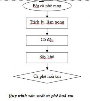 Quy trình sản xuất cà phê hòa tan